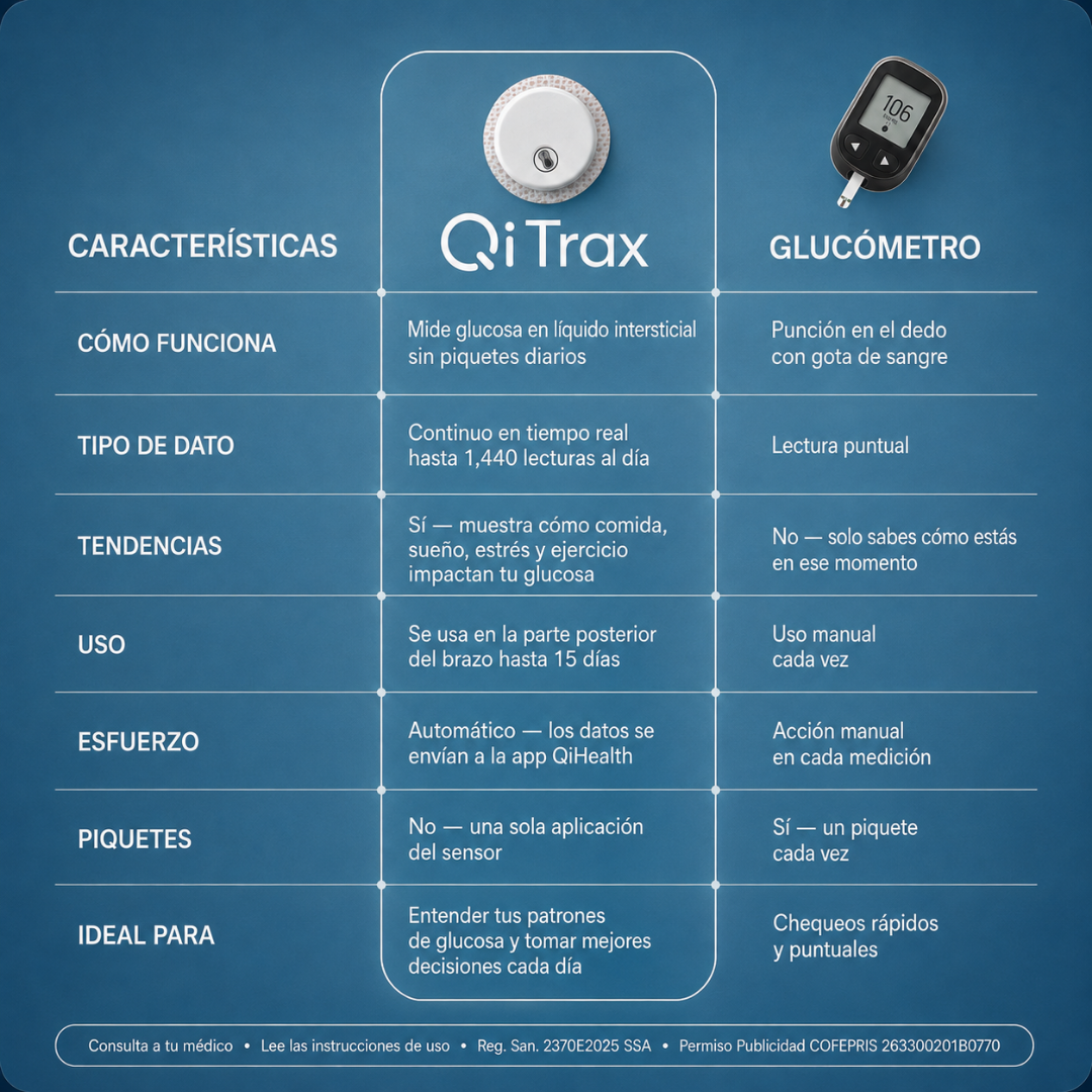 QiTrax vs. glucómetro tradicional